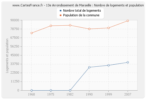 13e Arrondissement de Marseille : Nombre de logements et population